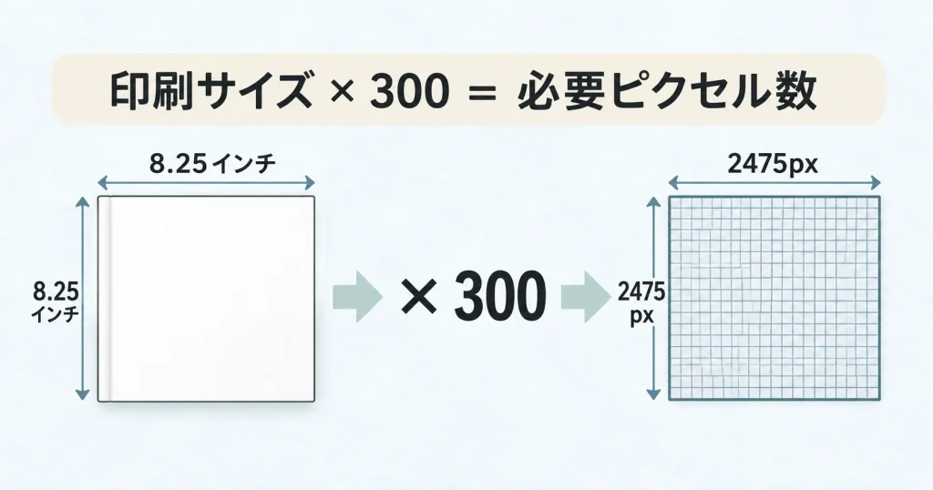 必要なピクセル数の計算式イメージ